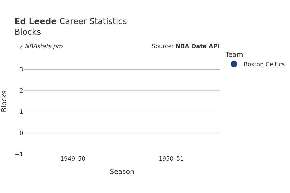 Ed Leede Blocks Career Chart