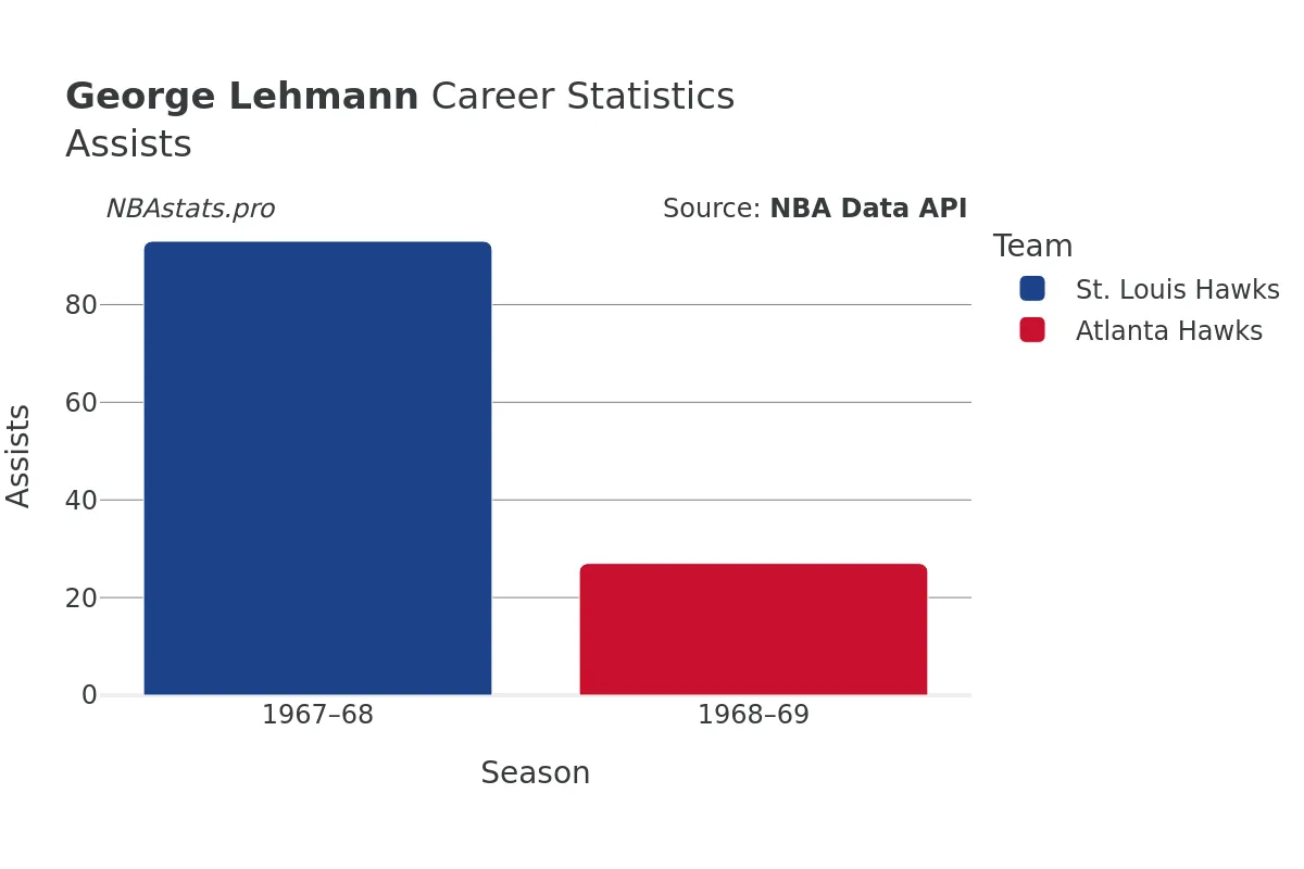 George Lehmann Assists Career Chart