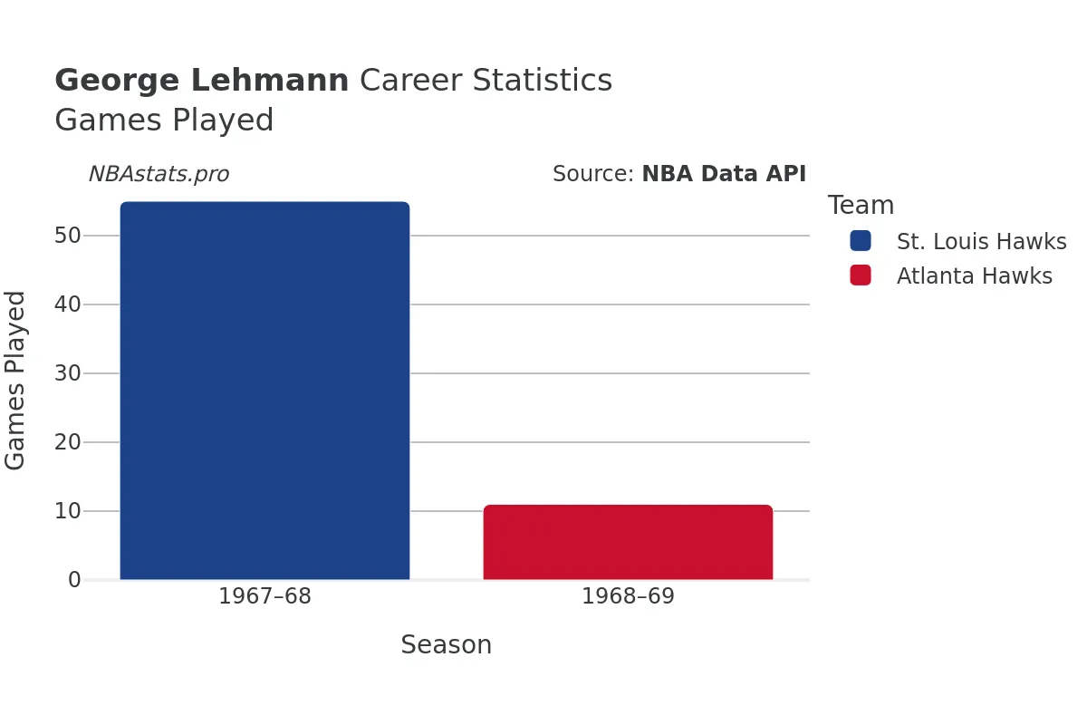 George Lehmann Games–Played Career Chart