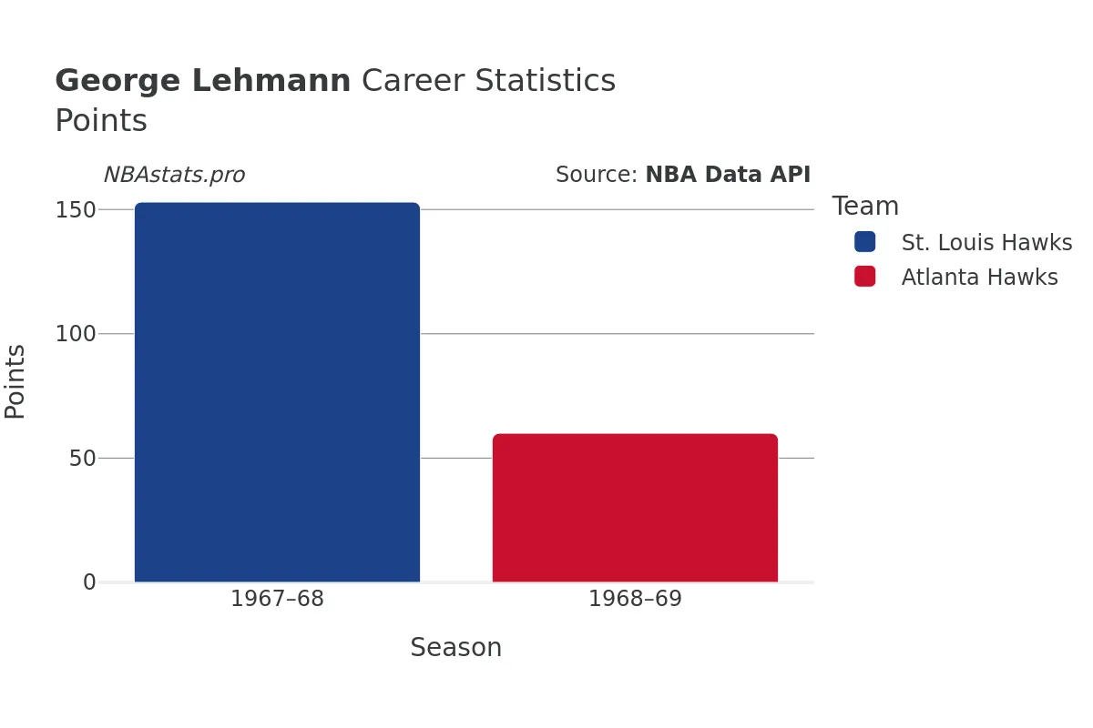 George Lehmann Points Career Chart