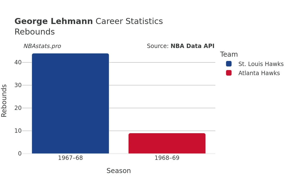 George Lehmann Rebounds Career Chart