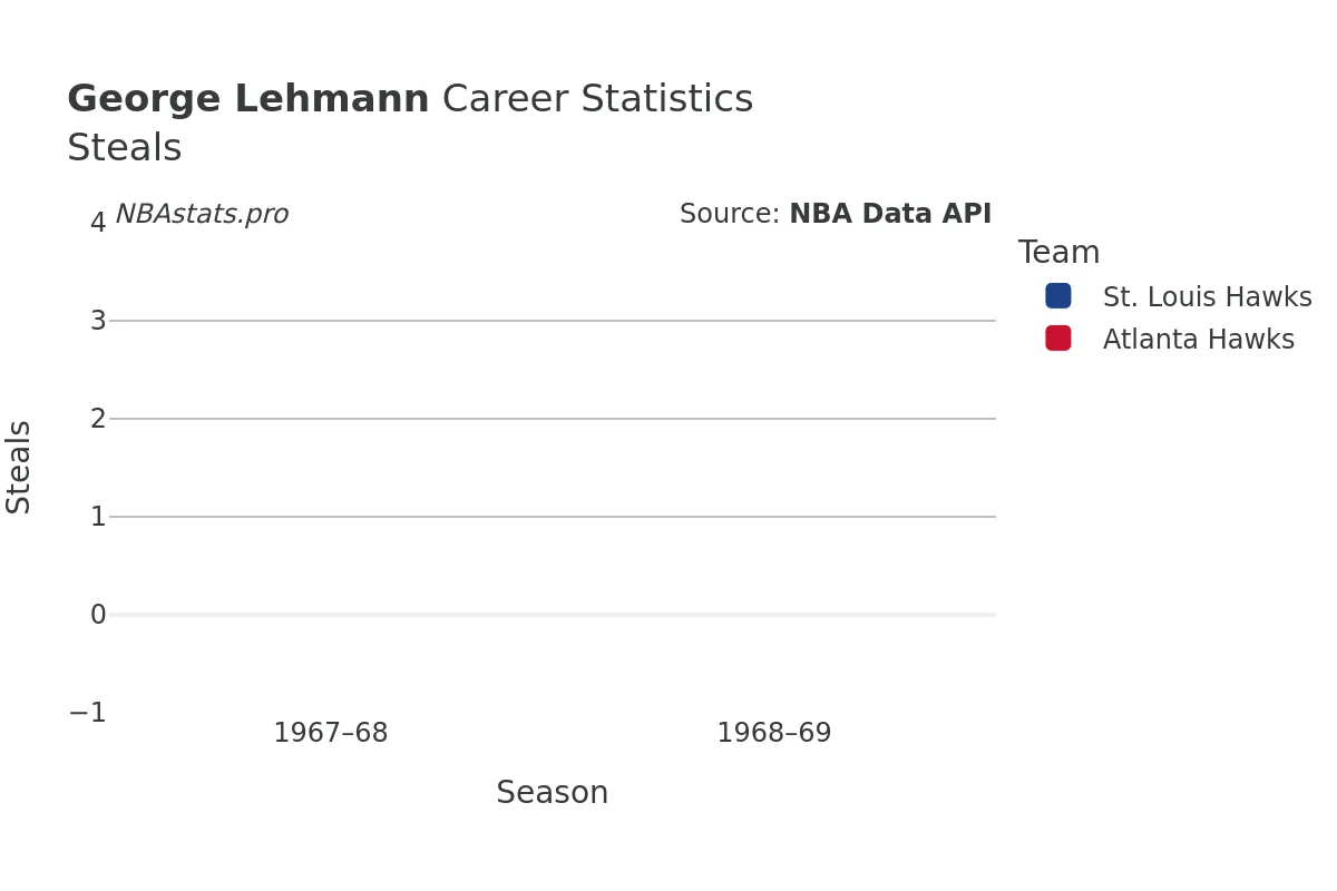 George Lehmann Steals Career Chart