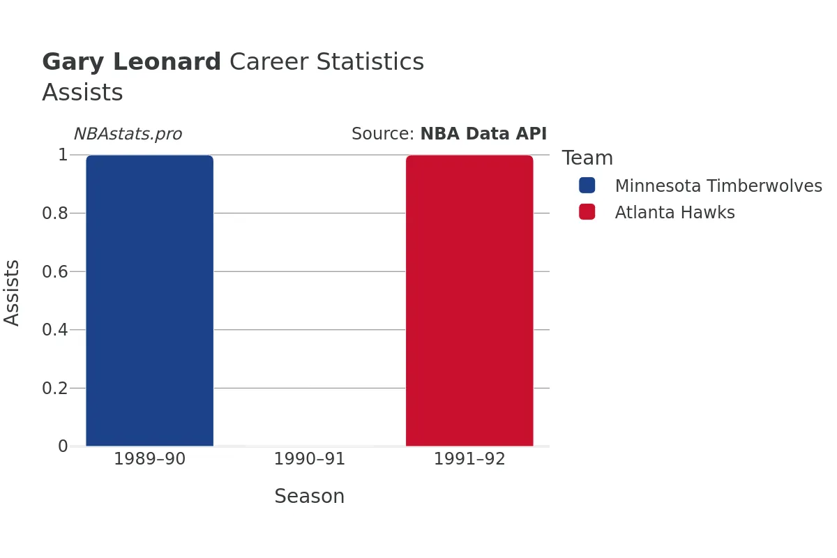 Gary Leonard Assists Career Chart