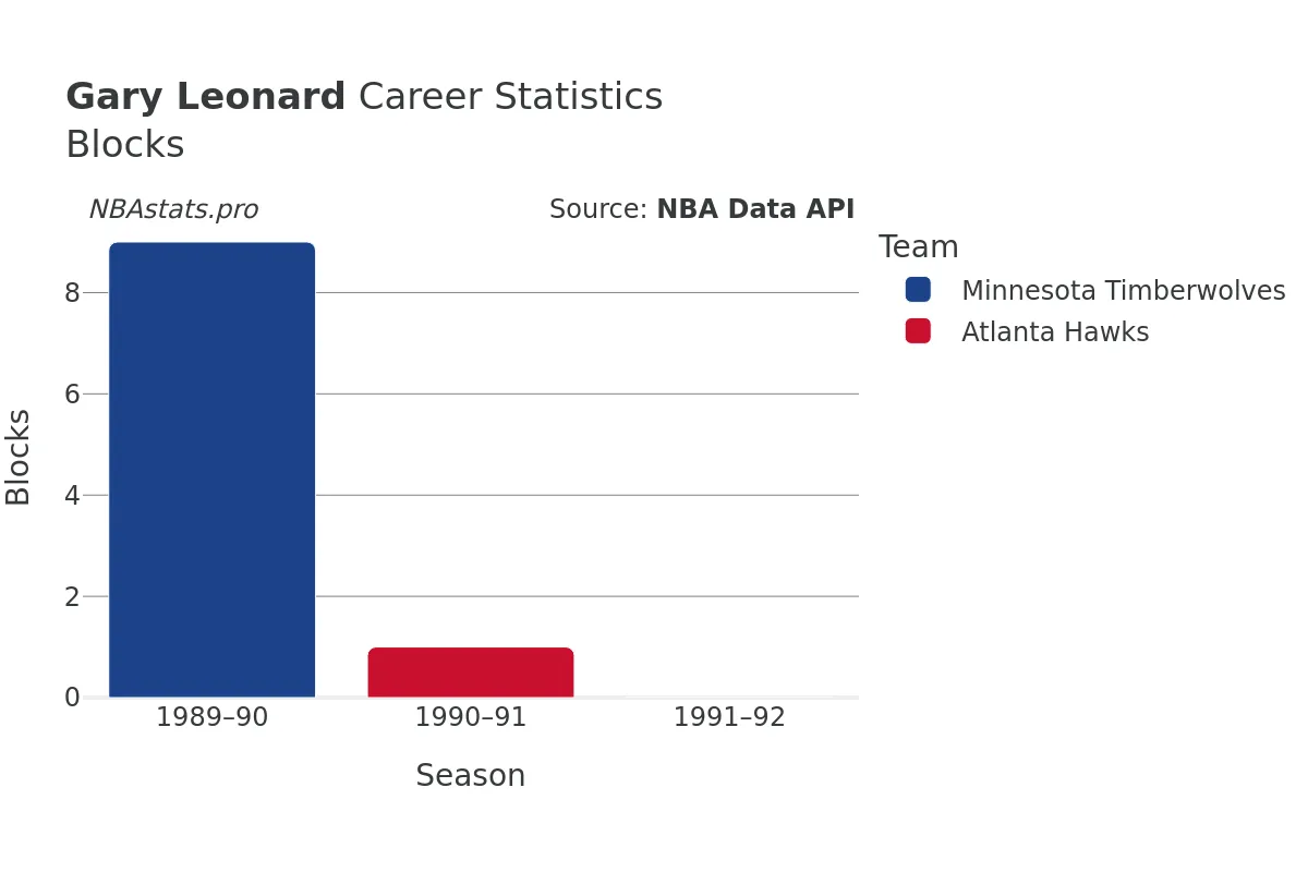 Gary Leonard Blocks Career Chart