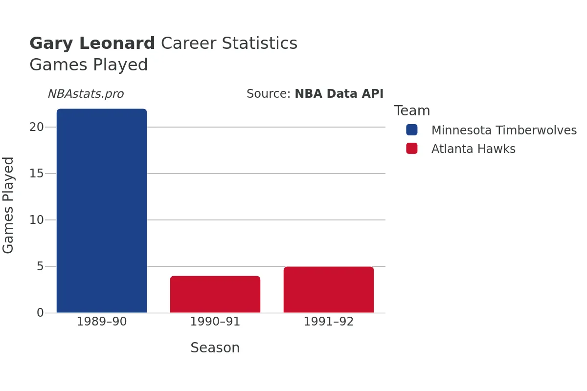 Gary Leonard Games–Played Career Chart