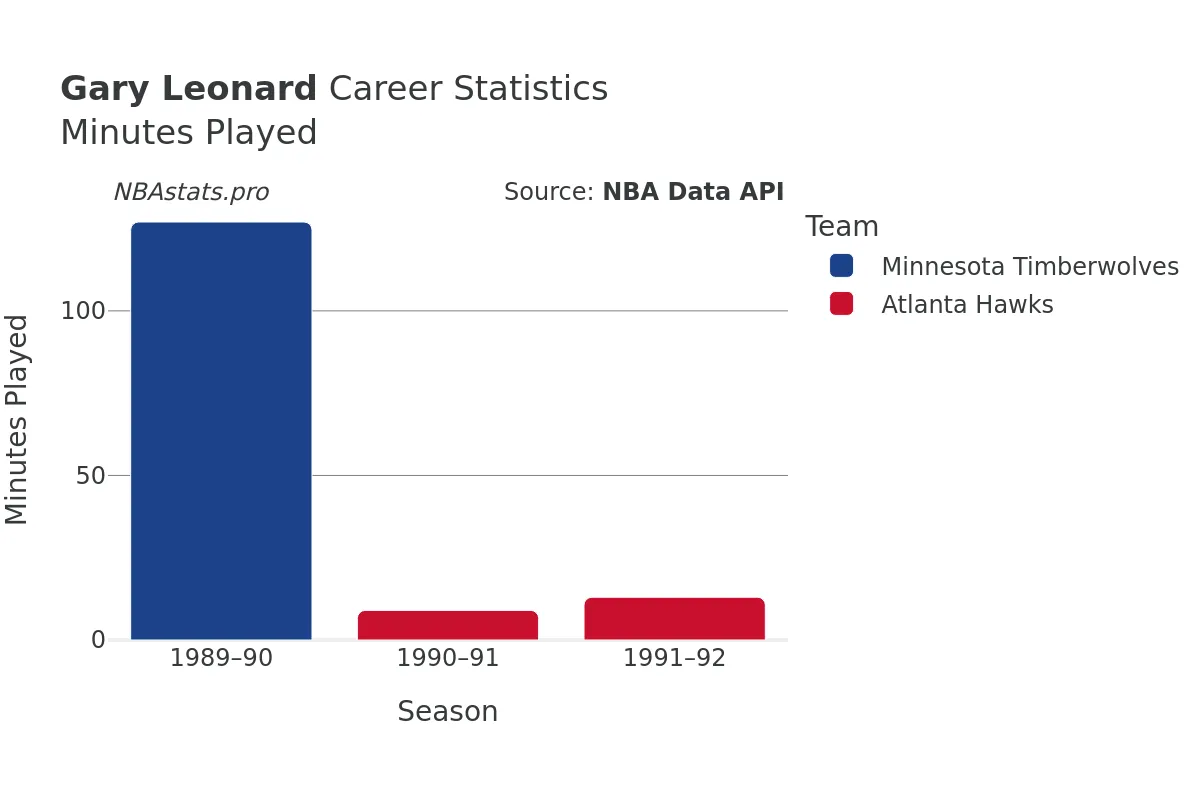 Gary Leonard Minutes–Played Career Chart