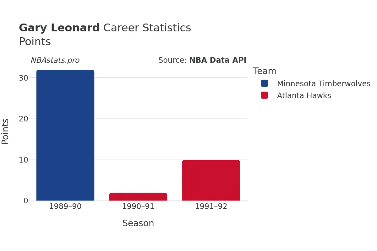 Gary Leonard Points Career Chart