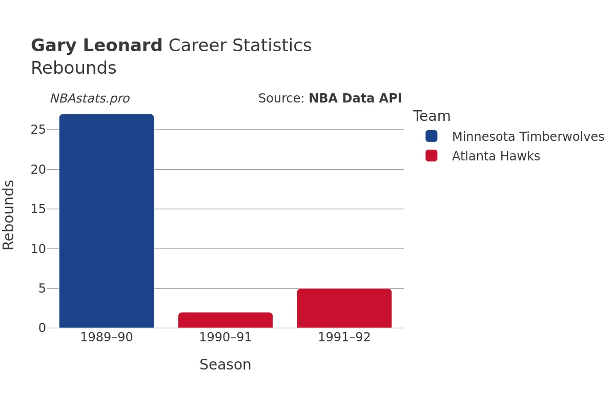 Gary Leonard Rebounds Career Chart