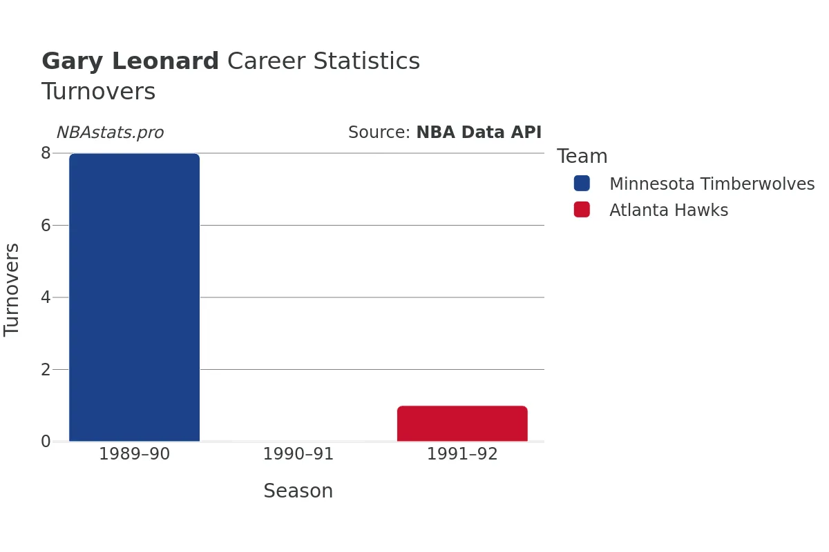 Gary Leonard Turnovers Career Chart