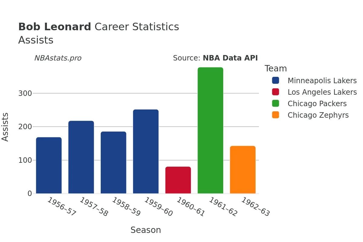 Bob Leonard Assists Career Chart