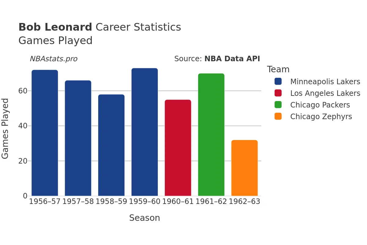 Bob Leonard Games–Played Career Chart