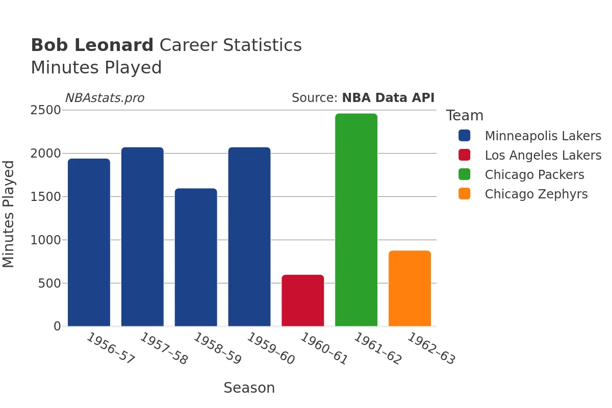 Bob Leonard Minutes–Played Career Chart