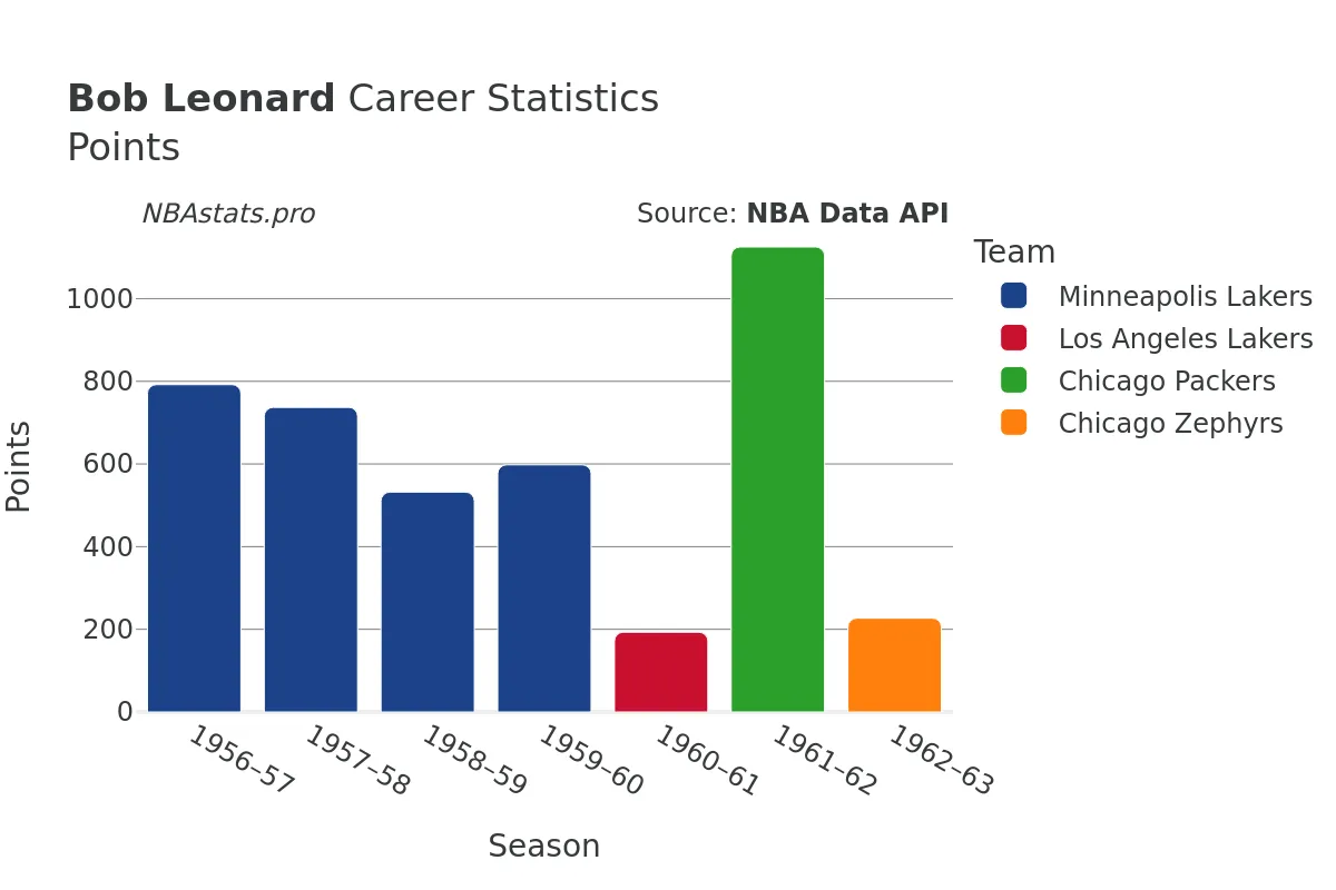 Bob Leonard Points Career Chart