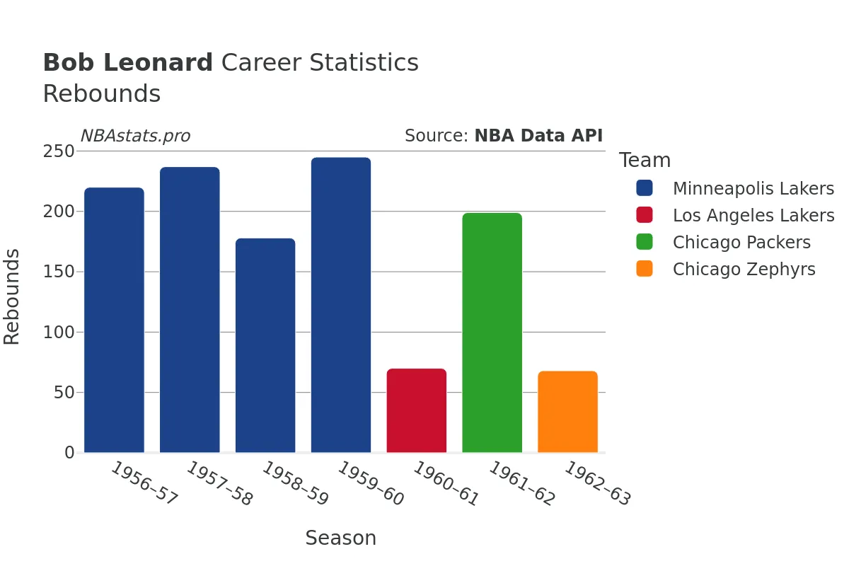 Bob Leonard Rebounds Career Chart