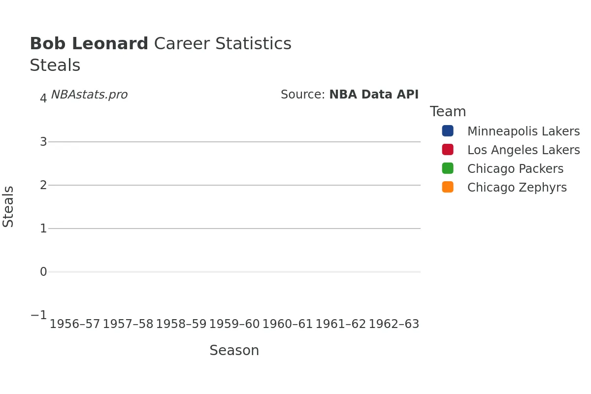 Bob Leonard Steals Career Chart