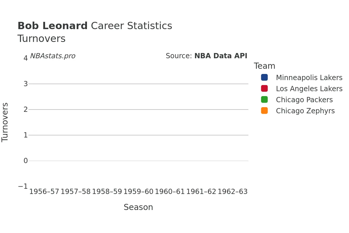 Bob Leonard Turnovers Career Chart