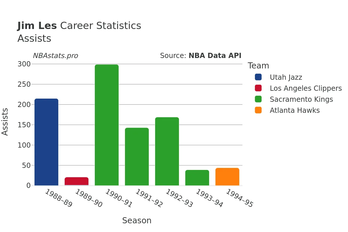 Jim Les Assists Career Chart