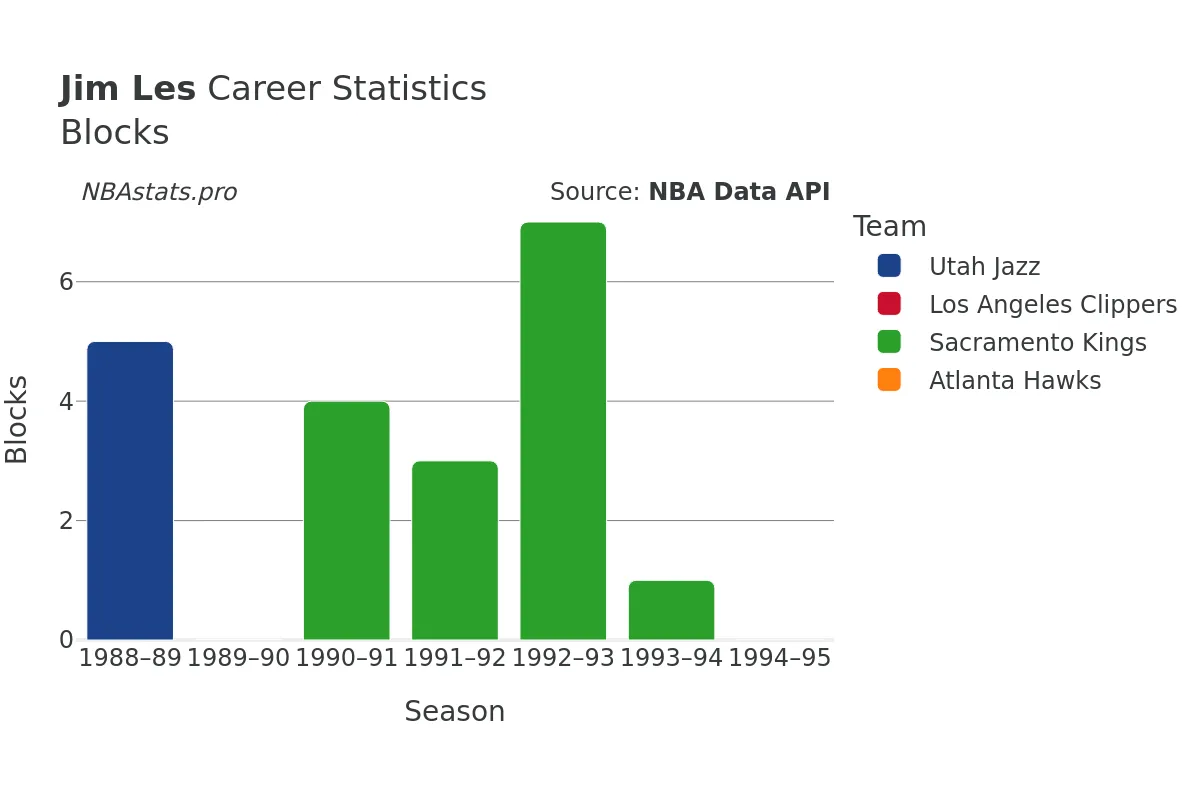 Jim Les Blocks Career Chart