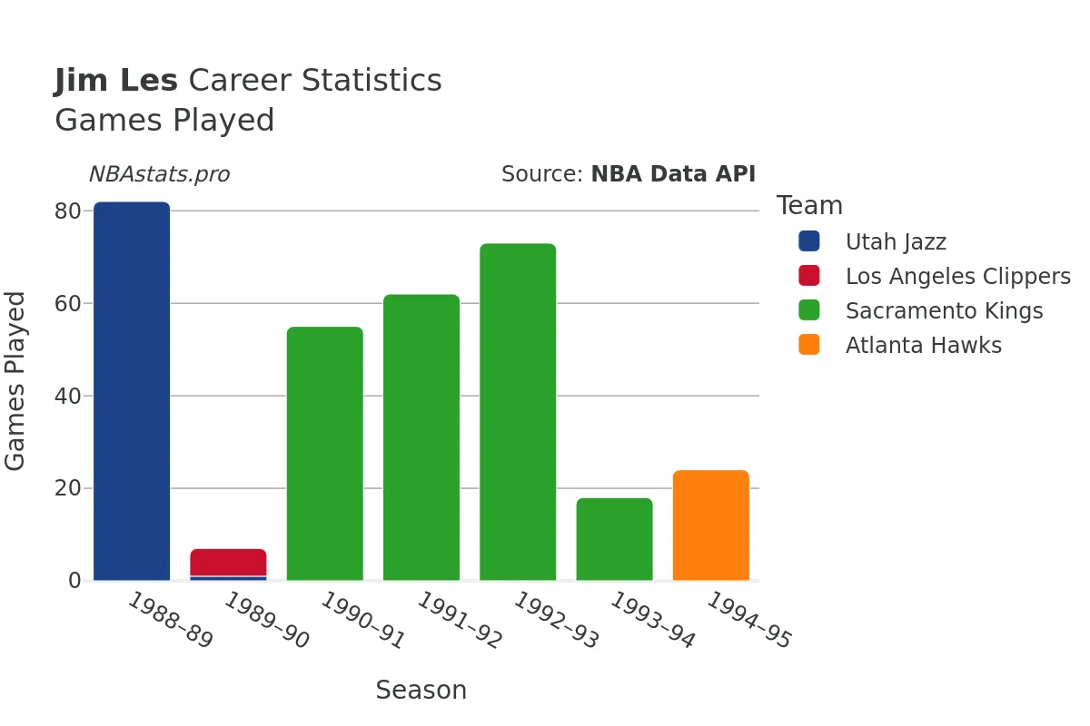 Jim Les Games–Played Career Chart