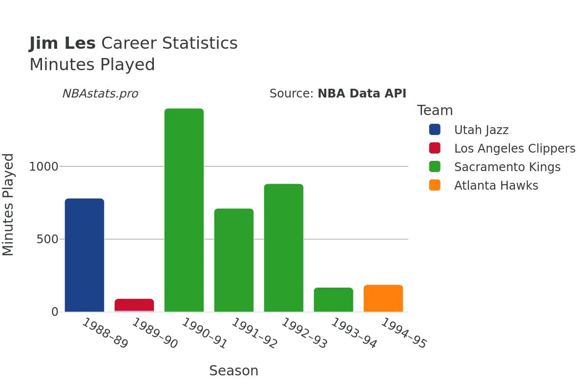 Jim Les Minutes–Played Career Chart