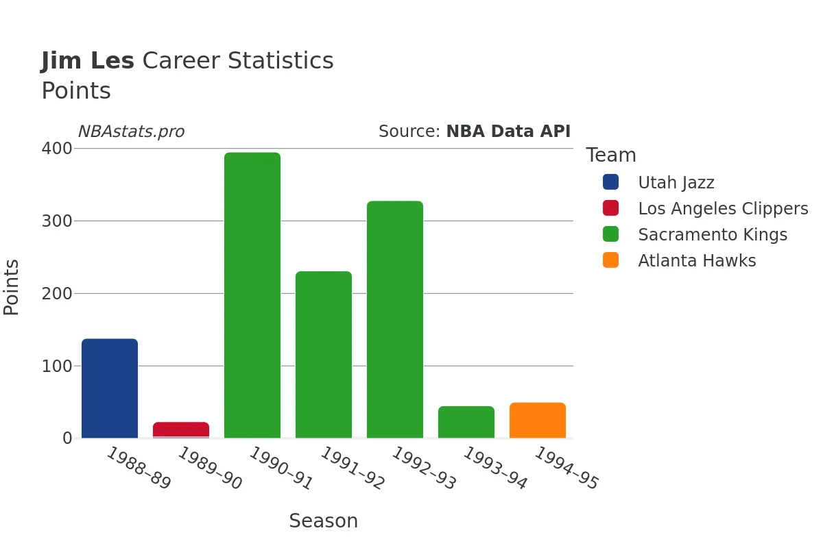 Jim Les Points Career Chart