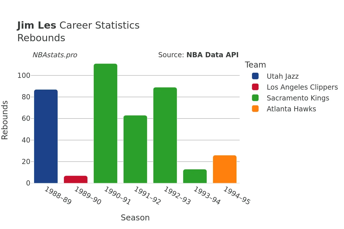 Jim Les Rebounds Career Chart