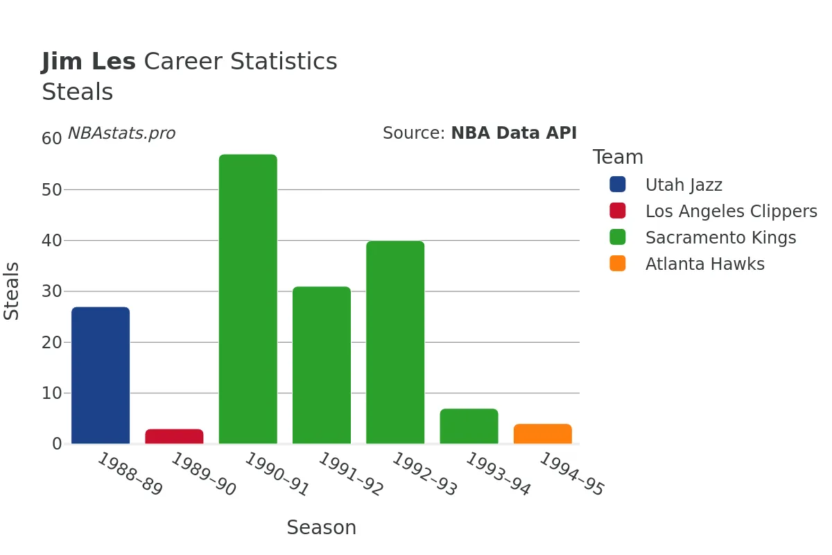 Jim Les Steals Career Chart