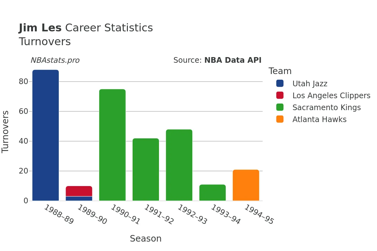 Jim Les Turnovers Career Chart