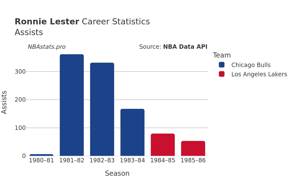 Ronnie Lester Assists Career Chart