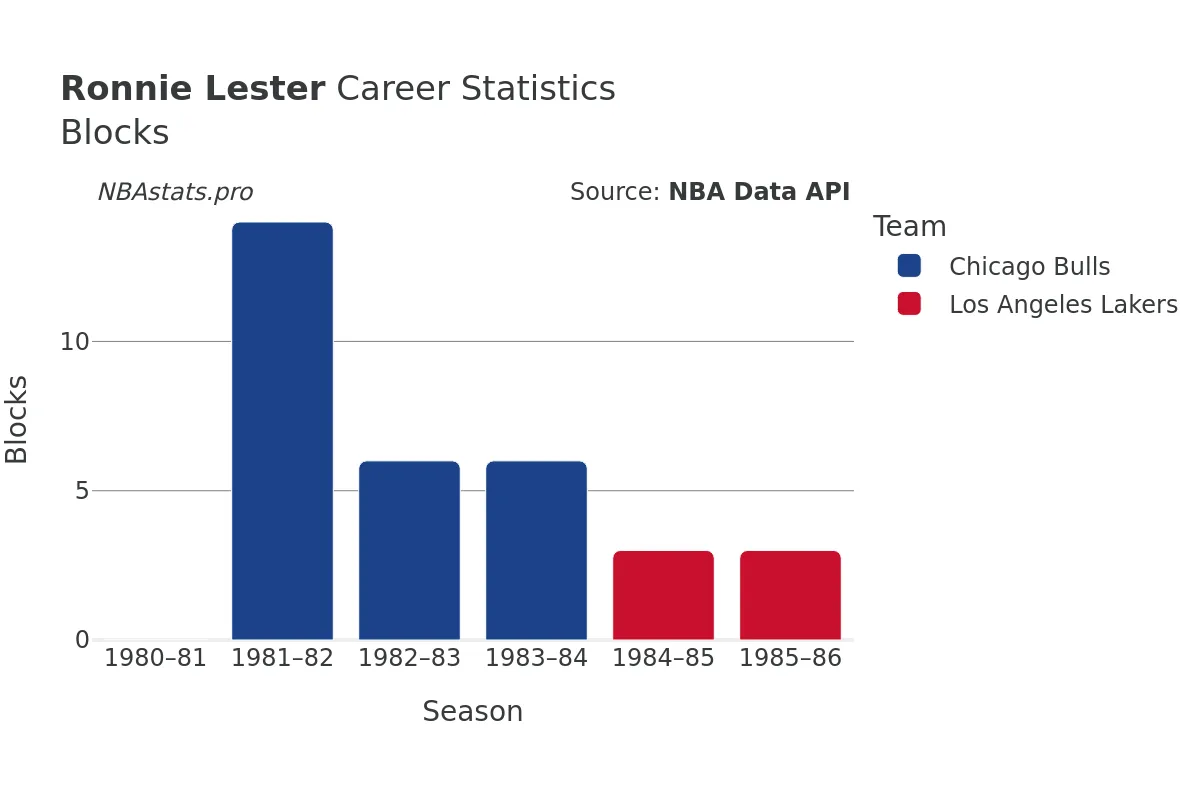 Ronnie Lester Blocks Career Chart