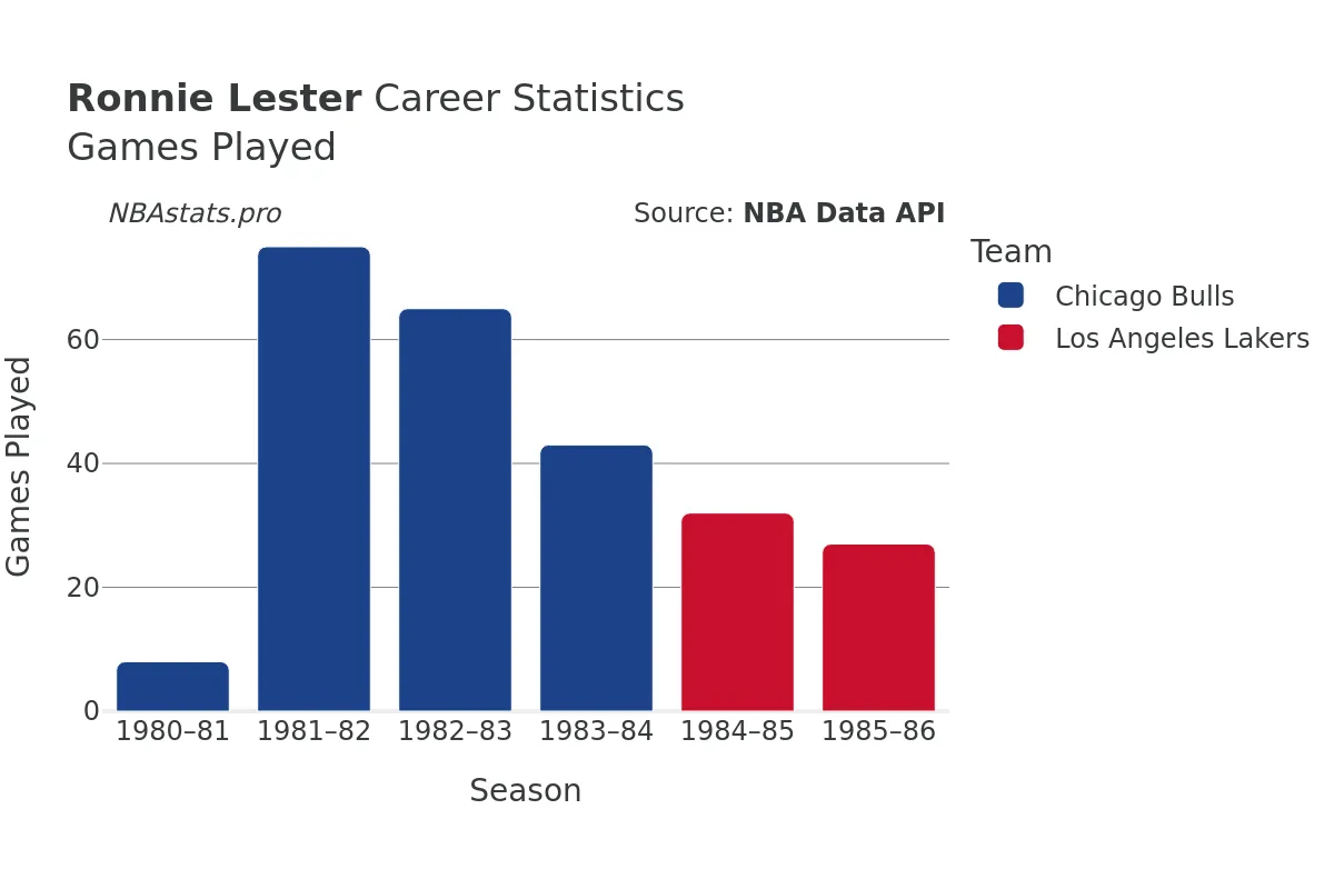 Ronnie Lester Games–Played Career Chart