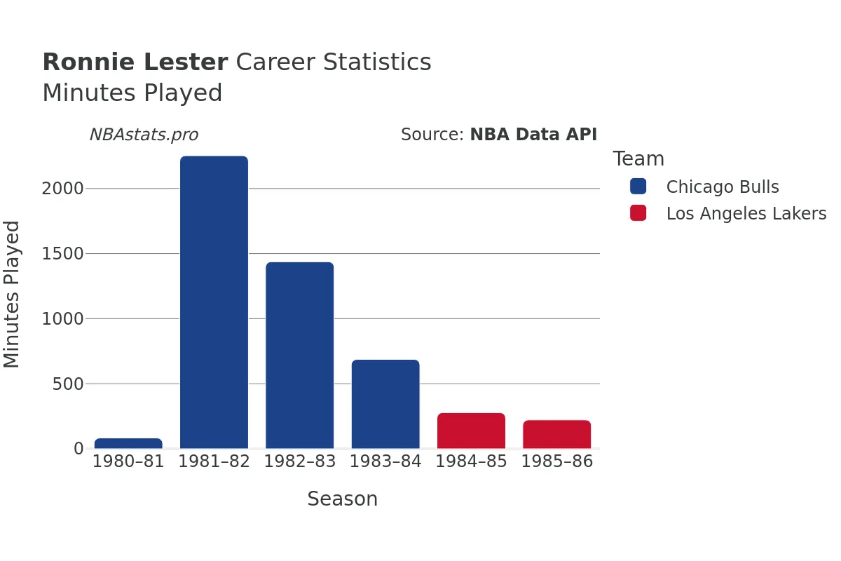 Ronnie Lester Minutes–Played Career Chart