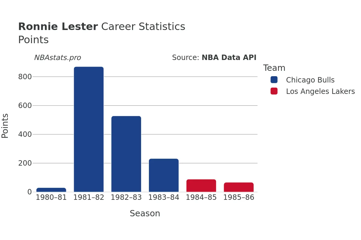 Ronnie Lester Points Career Chart