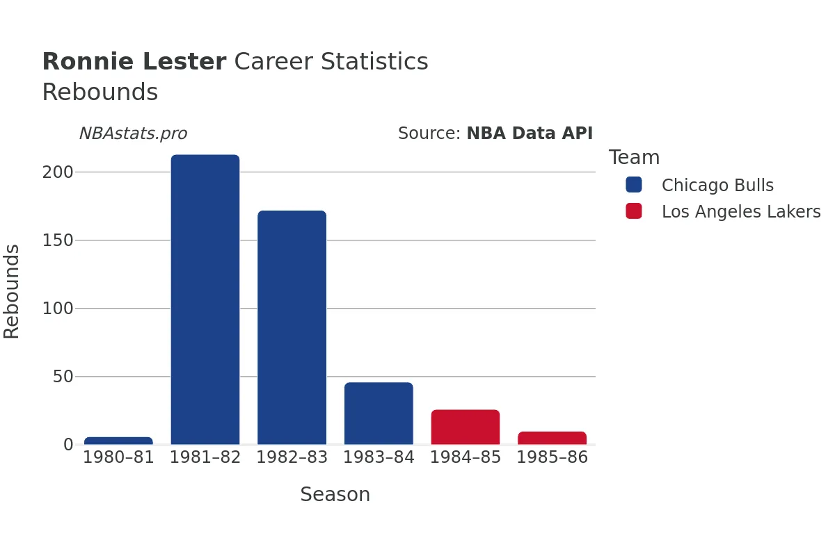 Ronnie Lester Rebounds Career Chart