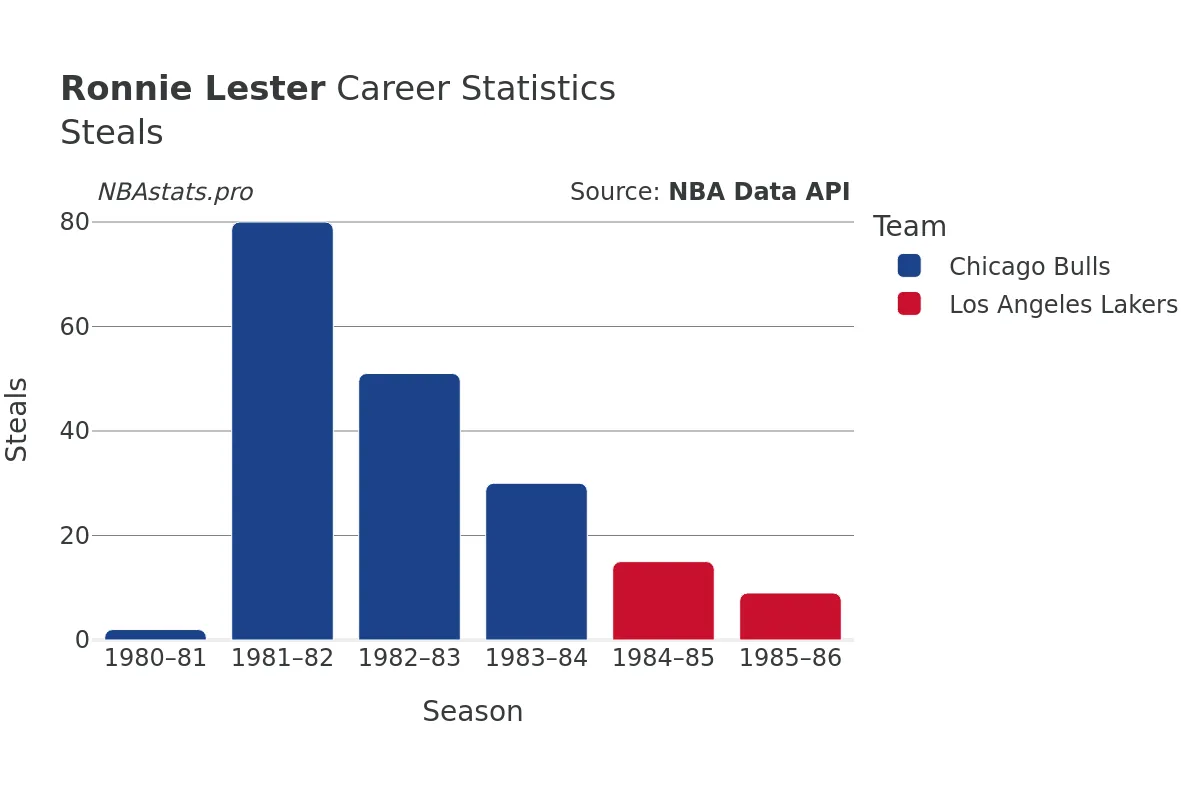 Ronnie Lester Steals Career Chart