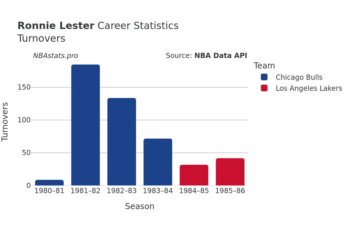 Ronnie Lester Turnovers Career Chart