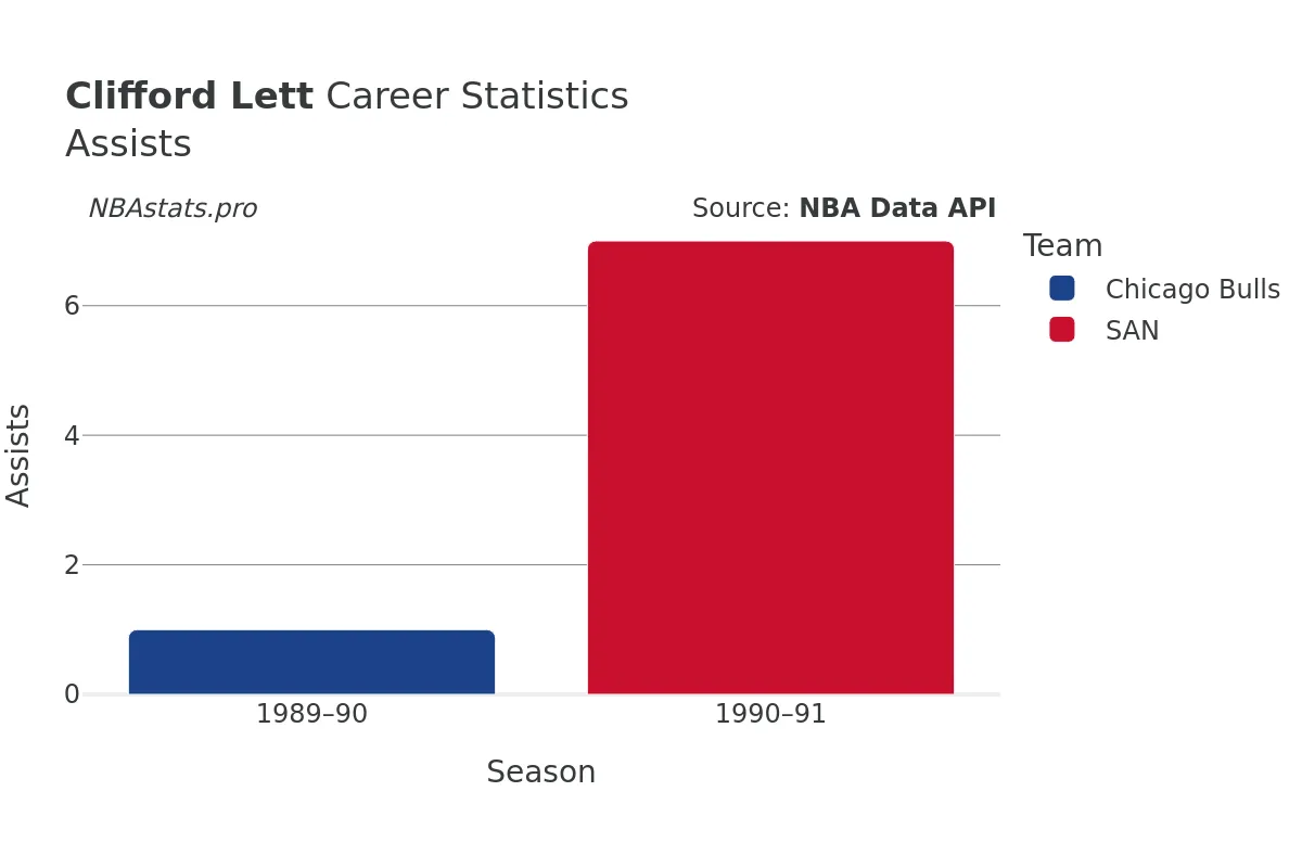 Clifford Lett Assists Career Chart