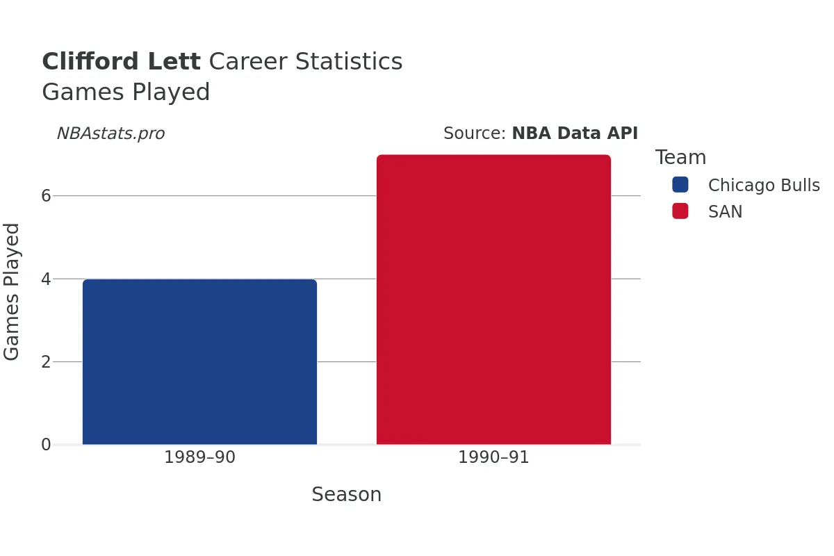 Clifford Lett Games–Played Career Chart