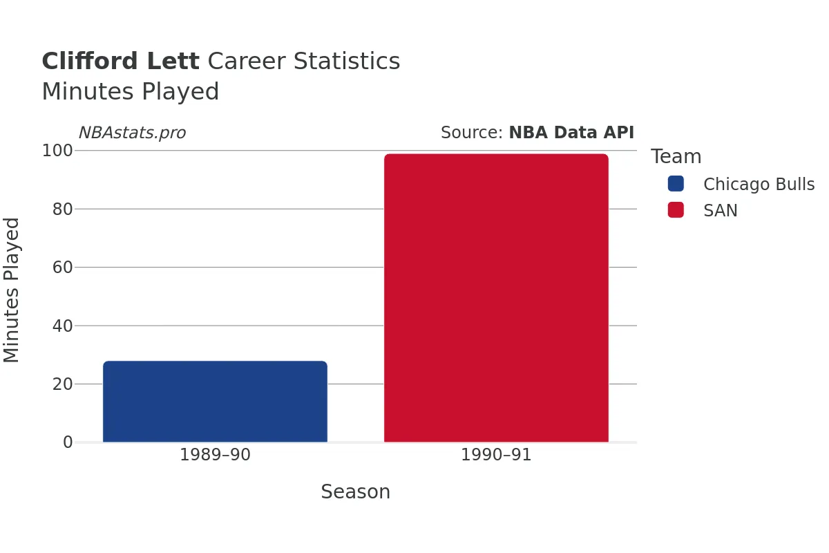 Clifford Lett Minutes–Played Career Chart