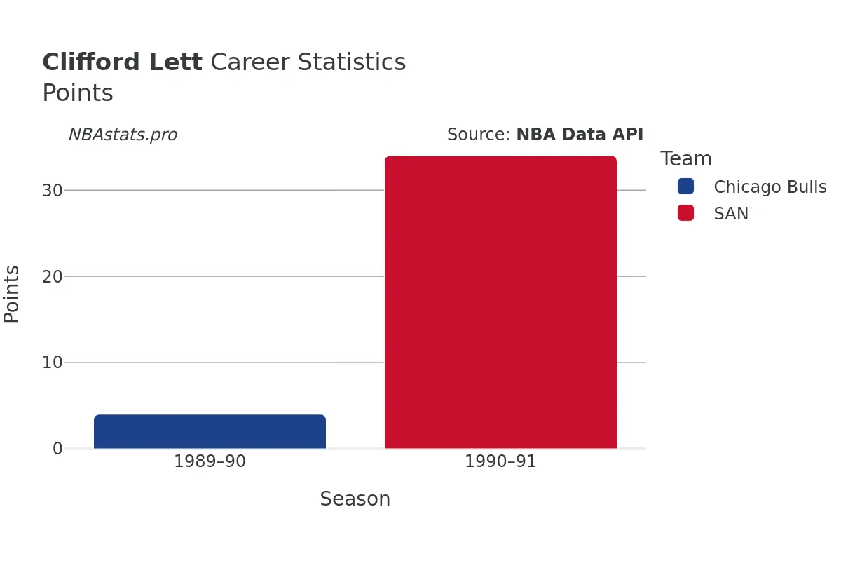 Clifford Lett Points Career Chart