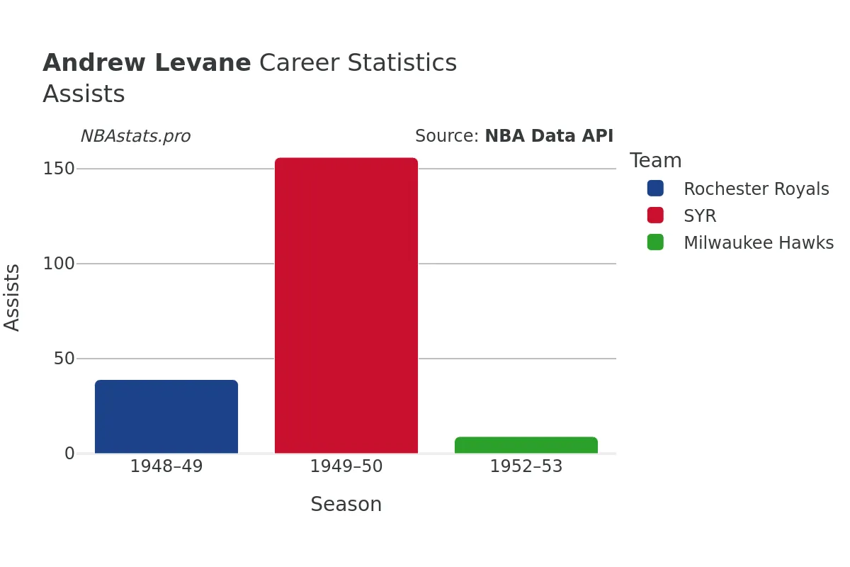 Andrew Levane Assists Career Chart Andrew Levane Assists Career Chart