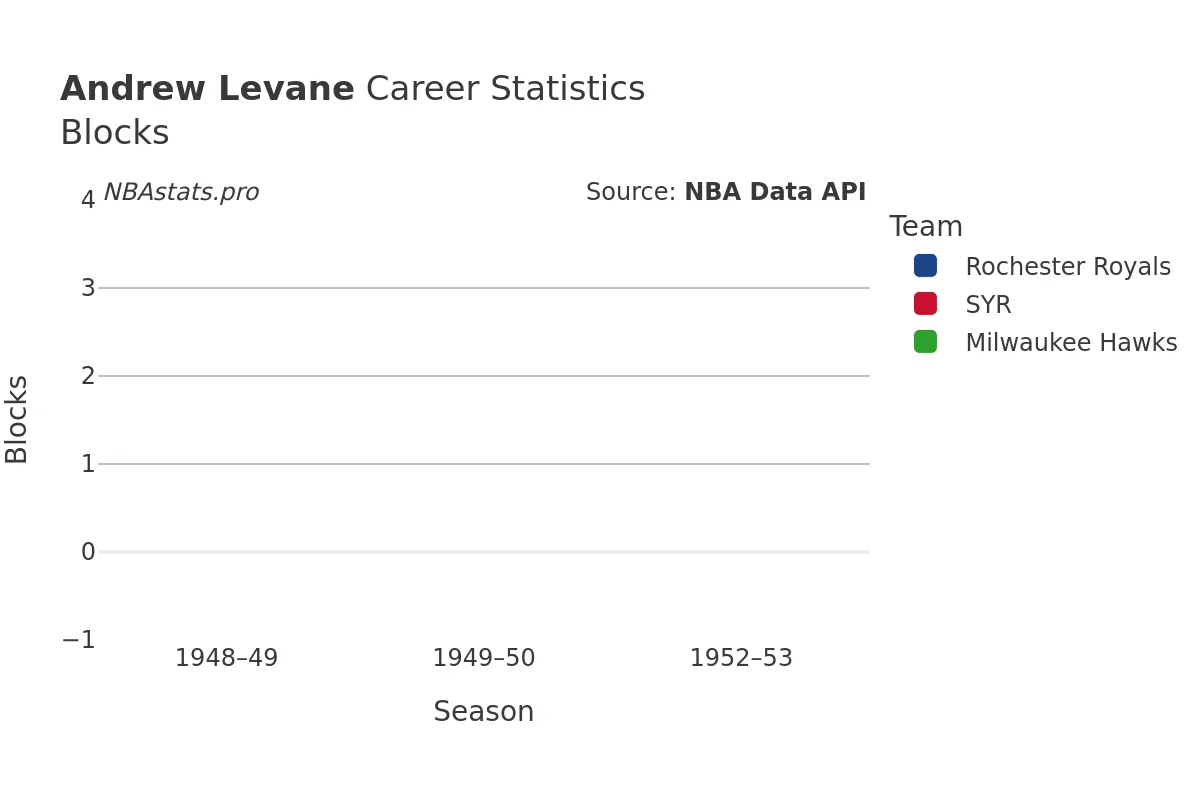 Andrew Levane Blocks career chart Andrew Levane Blocks Career Chart