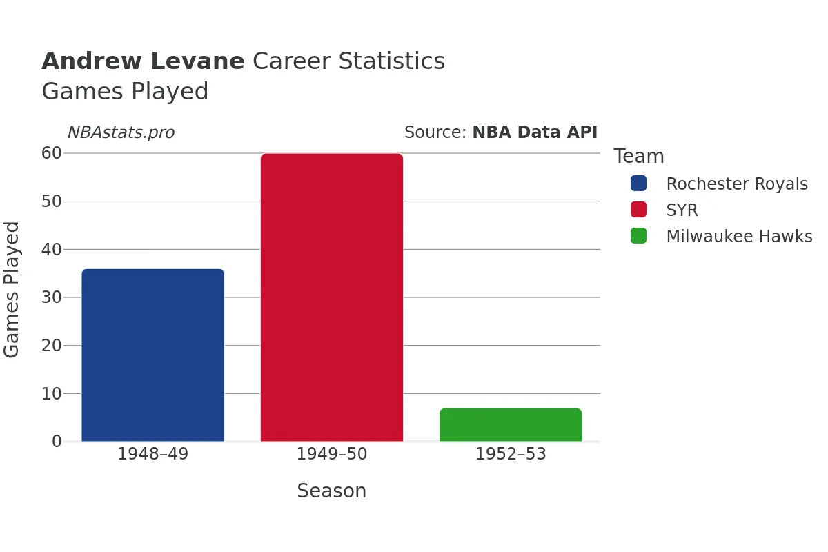 Andrew Levane Games–Played Career Chart Andrew Levane Games–Played Career Chart