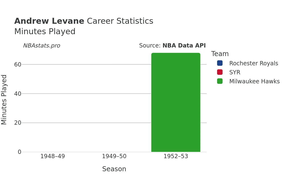 Andrew Levane Minutes–Played Career Chart Andrew Levane Minutes–Played Career Chart