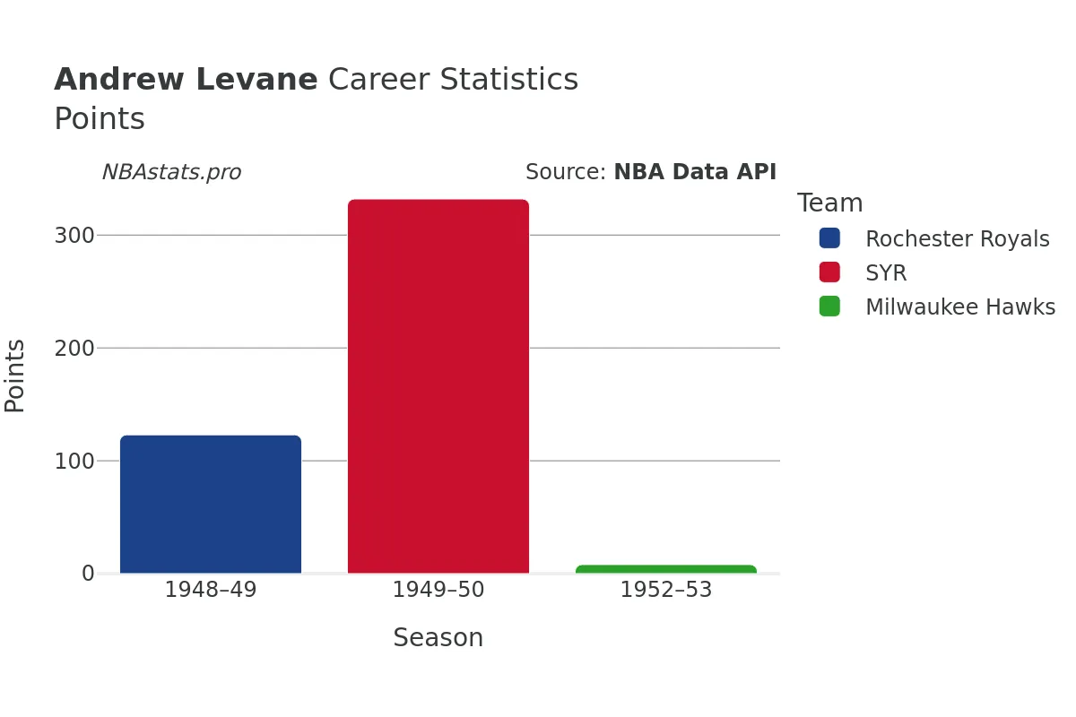 Andrew Levane Points Career Chart Andrew Levane Points Career Chart