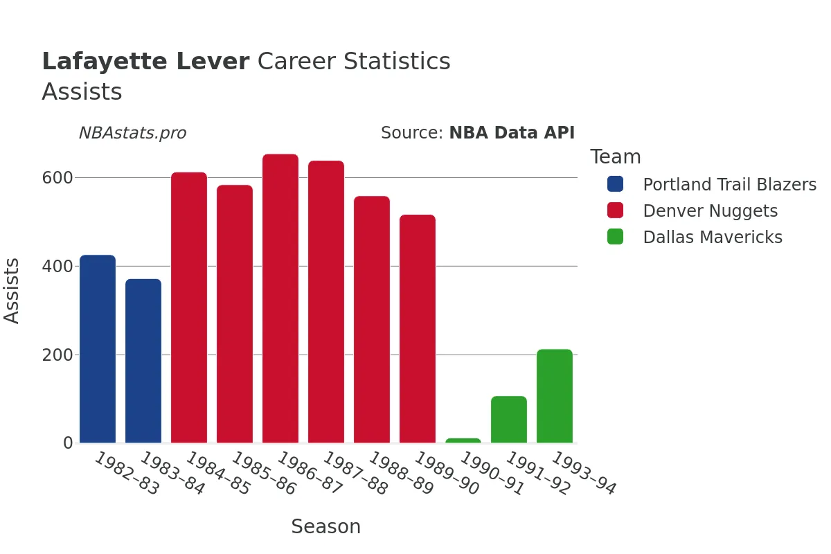 Lafayette Lever Assists Career Chart