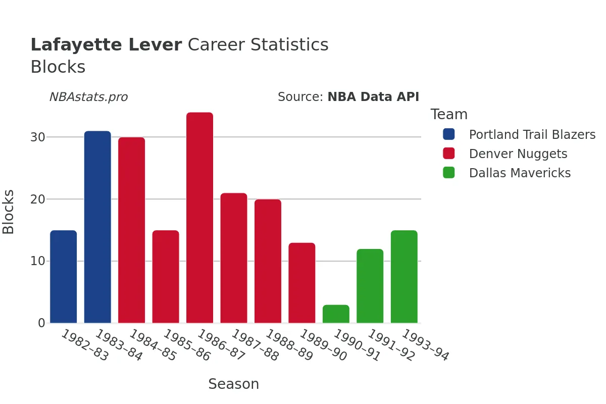 Lafayette Lever Blocks Career Chart