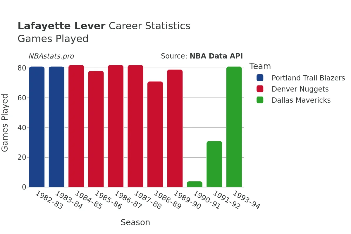 Lafayette Lever Games–Played Career Chart