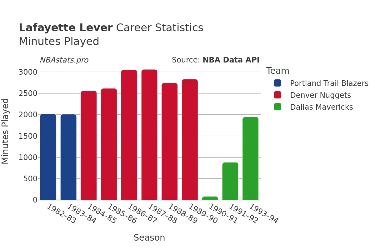 Lafayette Lever Minutes–Played Career Chart