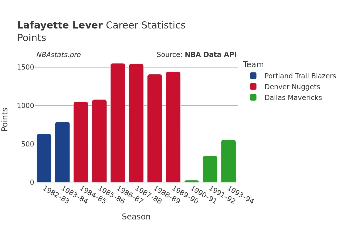 Lafayette Lever Points Career Chart